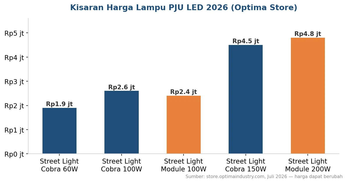 Kisaran harga lampu PJU LED 2026 per model dan watt