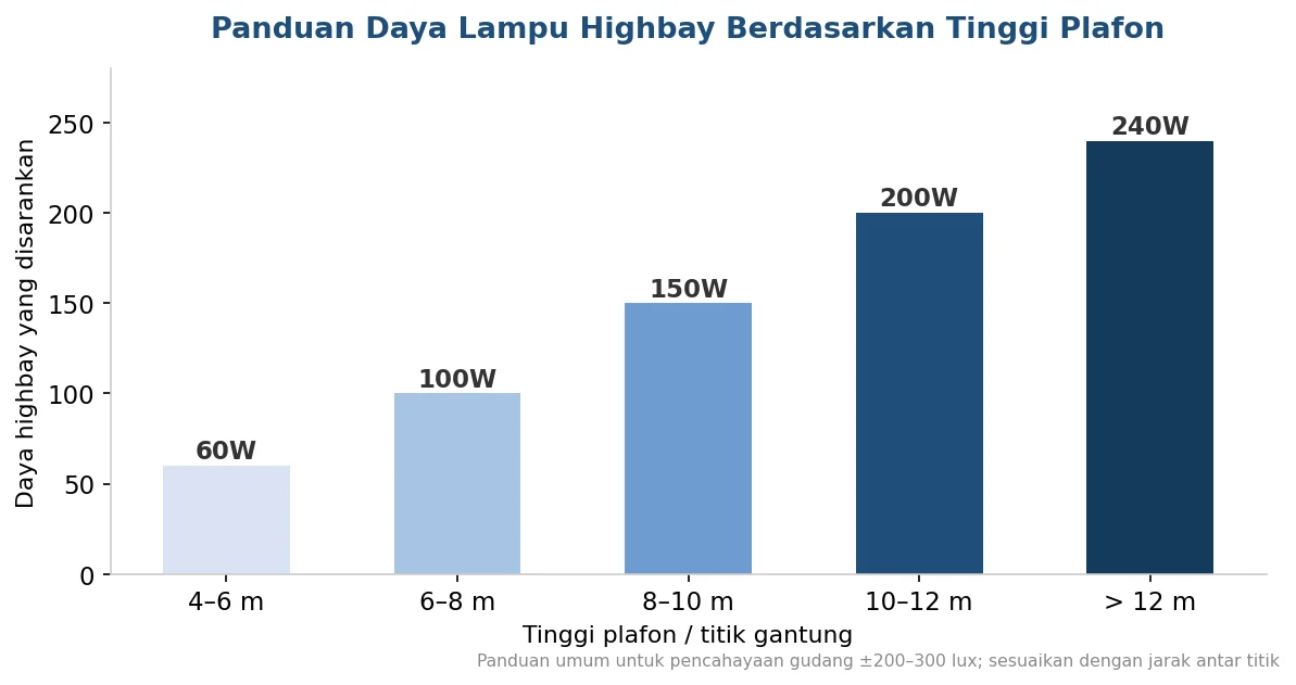 Panduan daya lampu highbay berdasarkan tinggi plafon gudang