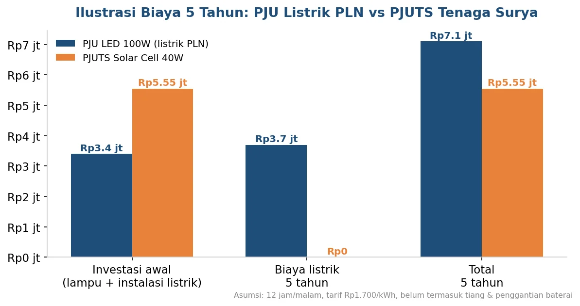 Perbandingan biaya 5 tahun PJU listrik PLN vs PJUTS tenaga surya
