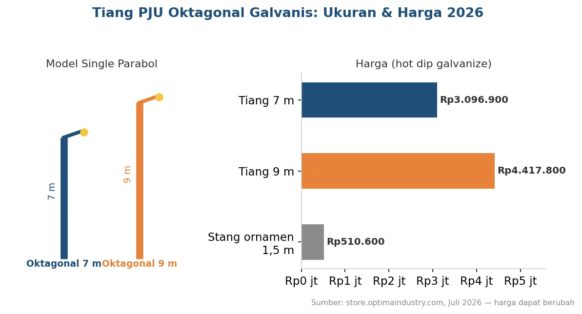 Spesifikasi dan harga tiang PJU oktagonal 7 dan 9 meter